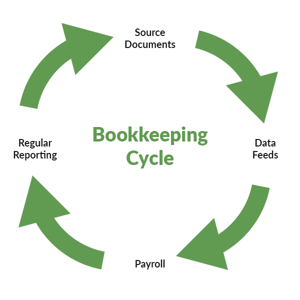 cycle bookkeeping definition