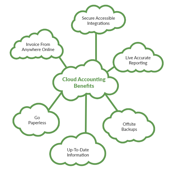 cloud accounting benefits